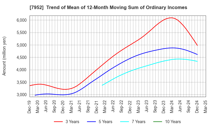 7952 KAWAI MUSICAL INSTRUMENTS MANUFACTURING: Trend of Mean of 12-Month Moving Sum of Ordinary Incomes