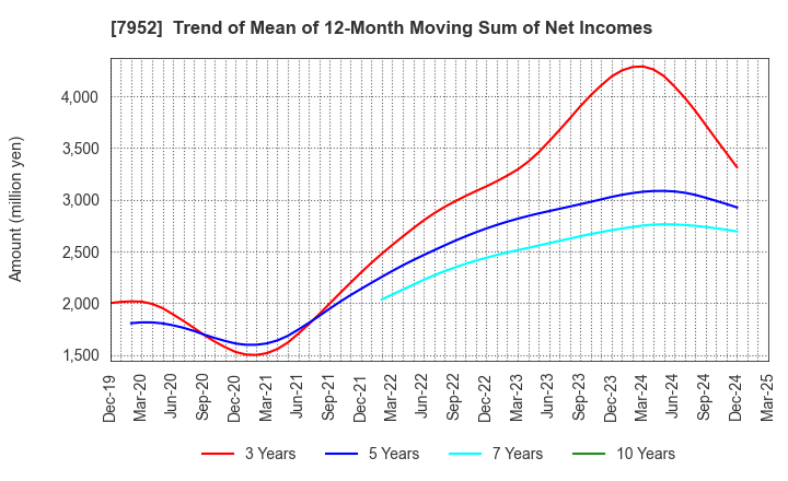 7952 KAWAI MUSICAL INSTRUMENTS MANUFACTURING: Trend of Mean of 12-Month Moving Sum of Net Incomes
