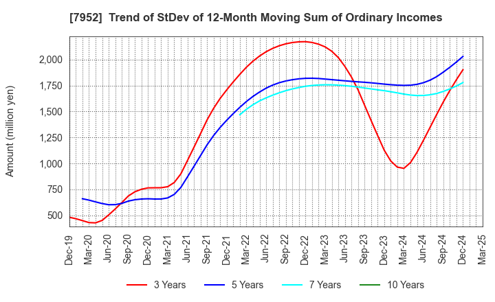7952 KAWAI MUSICAL INSTRUMENTS MANUFACTURING: Trend of StDev of 12-Month Moving Sum of Ordinary Incomes
