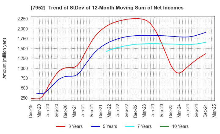 7952 KAWAI MUSICAL INSTRUMENTS MANUFACTURING: Trend of StDev of 12-Month Moving Sum of Net Incomes