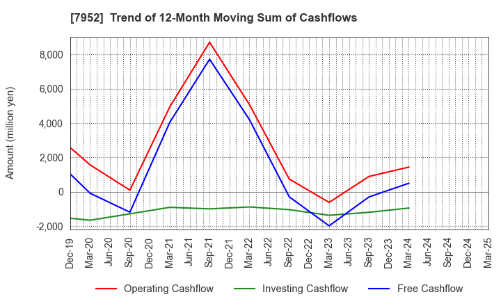 7952 KAWAI MUSICAL INSTRUMENTS MANUFACTURING: Trend of 12-Month Moving Sum of Cashflows