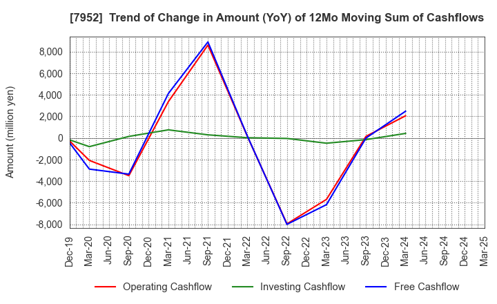 7952 KAWAI MUSICAL INSTRUMENTS MANUFACTURING: Trend of Change in Amount (YoY) of 12Mo Moving Sum of Cashflows