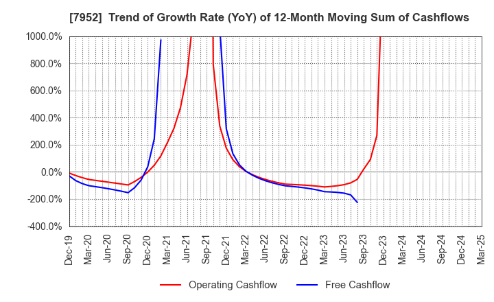7952 KAWAI MUSICAL INSTRUMENTS MANUFACTURING: Trend of Growth Rate (YoY) of 12-Month Moving Sum of Cashflows