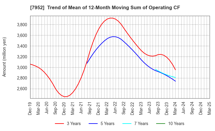 7952 KAWAI MUSICAL INSTRUMENTS MANUFACTURING: Trend of Mean of 12-Month Moving Sum of Operating CF