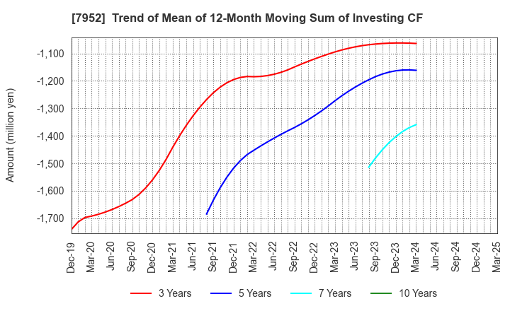 7952 KAWAI MUSICAL INSTRUMENTS MANUFACTURING: Trend of Mean of 12-Month Moving Sum of Investing CF