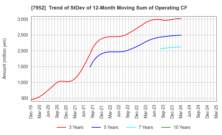 7952 KAWAI MUSICAL INSTRUMENTS MANUFACTURING: Trend of StDev of 12-Month Moving Sum of Operating CF