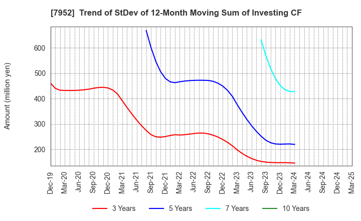 7952 KAWAI MUSICAL INSTRUMENTS MANUFACTURING: Trend of StDev of 12-Month Moving Sum of Investing CF