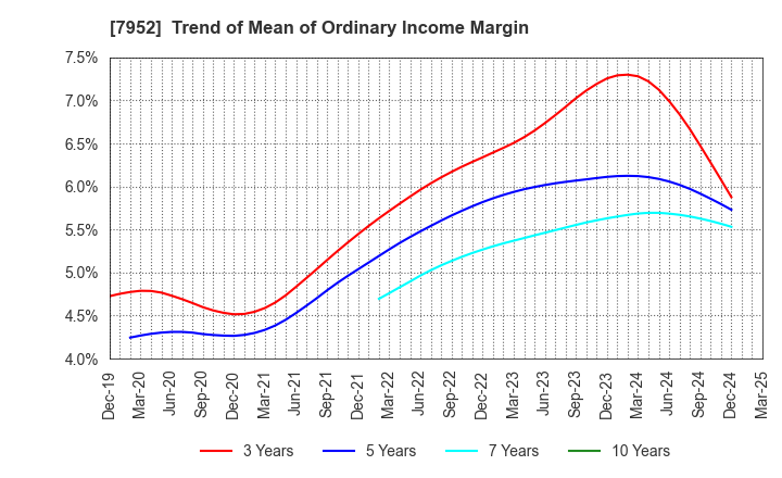 7952 KAWAI MUSICAL INSTRUMENTS MANUFACTURING: Trend of Mean of Ordinary Income Margin