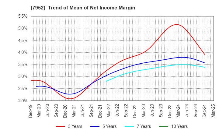 7952 KAWAI MUSICAL INSTRUMENTS MANUFACTURING: Trend of Mean of Net Income Margin