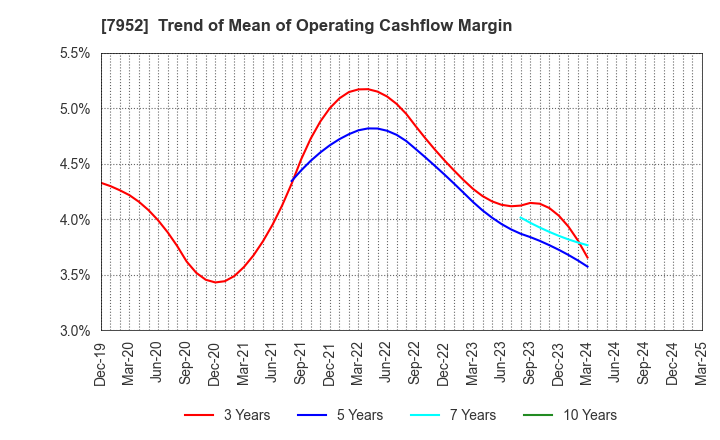 7952 KAWAI MUSICAL INSTRUMENTS MANUFACTURING: Trend of Mean of Operating Cashflow Margin