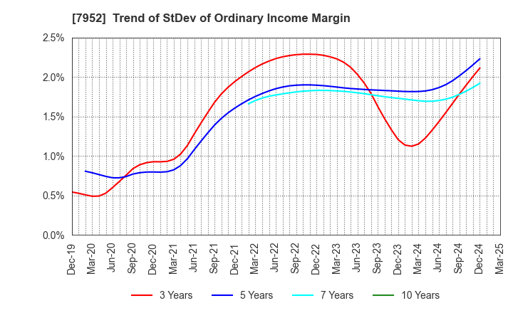 7952 KAWAI MUSICAL INSTRUMENTS MANUFACTURING: Trend of StDev of Ordinary Income Margin