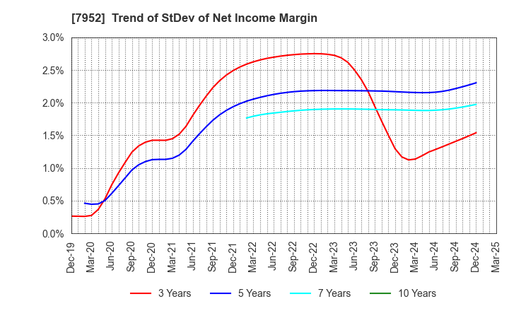 7952 KAWAI MUSICAL INSTRUMENTS MANUFACTURING: Trend of StDev of Net Income Margin