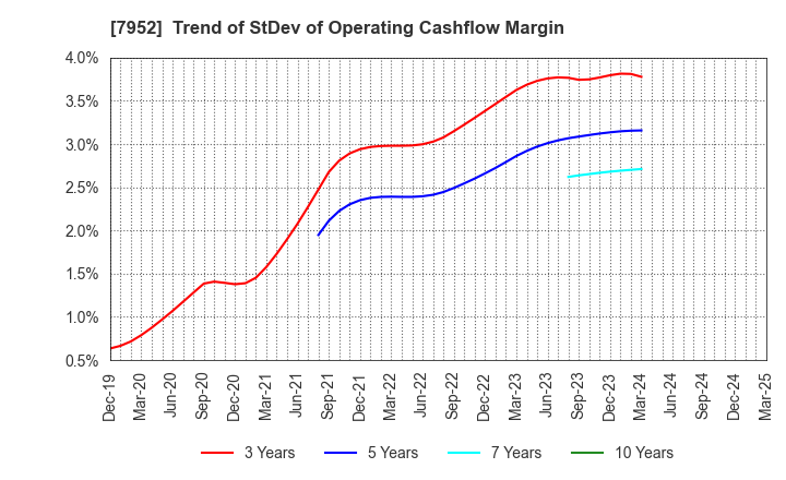 7952 KAWAI MUSICAL INSTRUMENTS MANUFACTURING: Trend of StDev of Operating Cashflow Margin