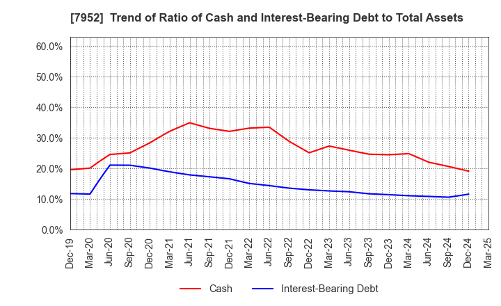 7952 KAWAI MUSICAL INSTRUMENTS MANUFACTURING: Trend of Ratio of Cash and Interest-Bearing Debt to Total Assets