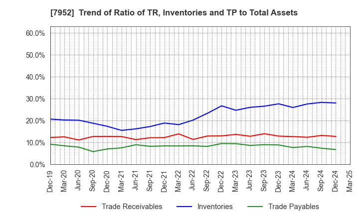 7952 KAWAI MUSICAL INSTRUMENTS MANUFACTURING: Trend of Ratio of TR, Inventories and TP to Total Assets