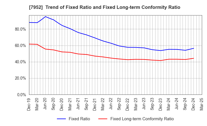 7952 KAWAI MUSICAL INSTRUMENTS MANUFACTURING: Trend of Fixed Ratio and Fixed Long-term Conformity Ratio