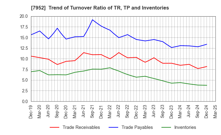 7952 KAWAI MUSICAL INSTRUMENTS MANUFACTURING: Trend of Turnover Ratio of TR, TP and Inventories