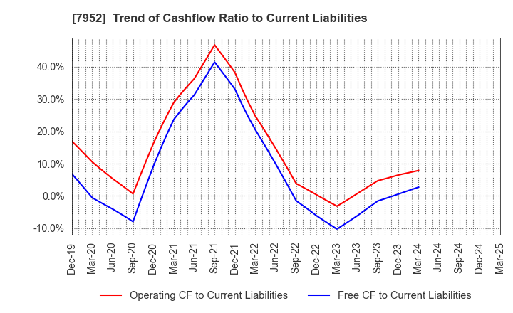 7952 KAWAI MUSICAL INSTRUMENTS MANUFACTURING: Trend of Cashflow Ratio to Current Liabilities