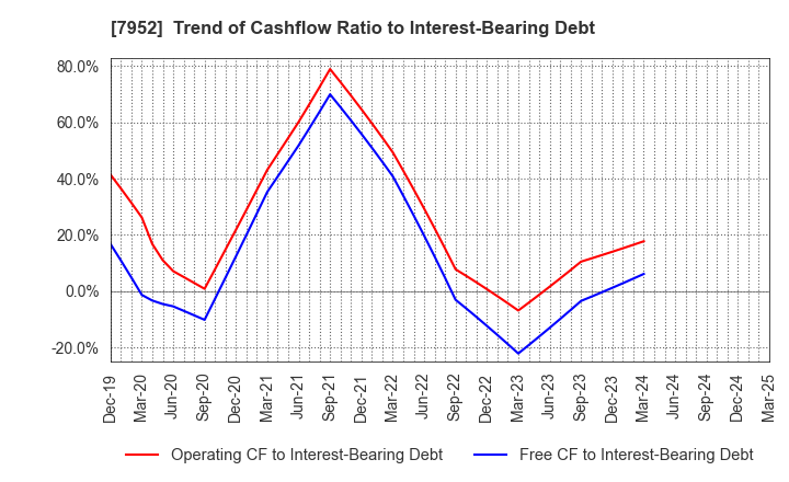 7952 KAWAI MUSICAL INSTRUMENTS MANUFACTURING: Trend of Cashflow Ratio to Interest-Bearing Debt