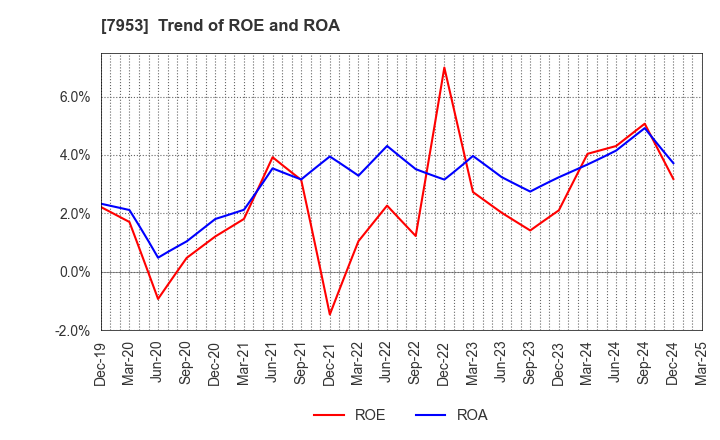 7953 KIKUSUI CHEMICAL INDUSTRIES CO.,LTD.: Trend of ROE and ROA
