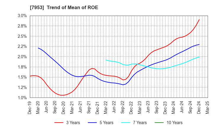 7953 KIKUSUI CHEMICAL INDUSTRIES CO.,LTD.: Trend of Mean of ROE