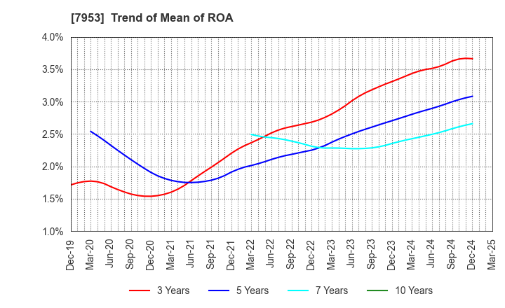 7953 KIKUSUI CHEMICAL INDUSTRIES CO.,LTD.: Trend of Mean of ROA