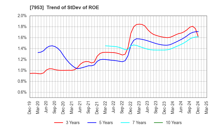 7953 KIKUSUI CHEMICAL INDUSTRIES CO.,LTD.: Trend of StDev of ROE