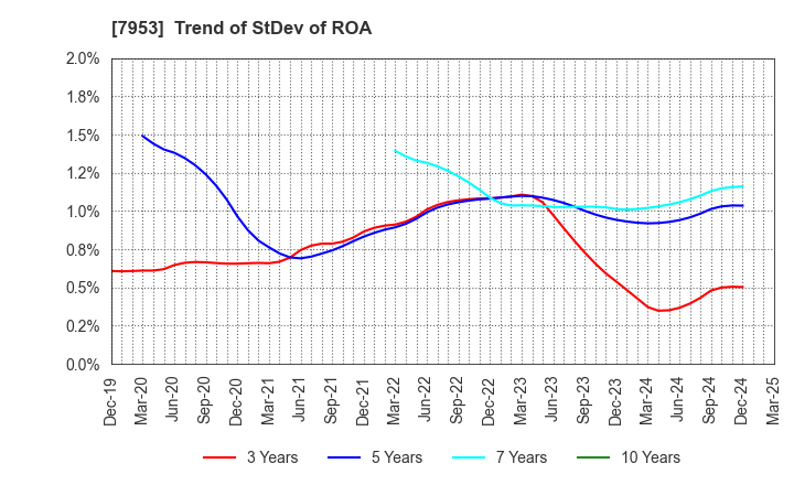 7953 KIKUSUI CHEMICAL INDUSTRIES CO.,LTD.: Trend of StDev of ROA