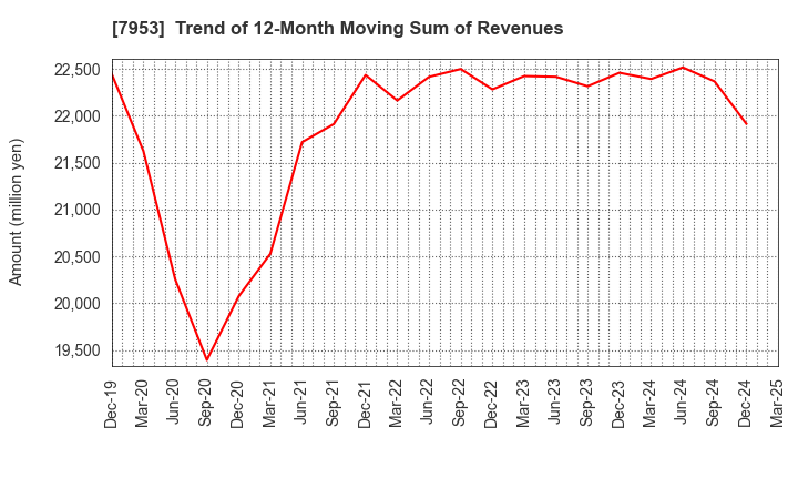 7953 KIKUSUI CHEMICAL INDUSTRIES CO.,LTD.: Trend of 12-Month Moving Sum of Revenues