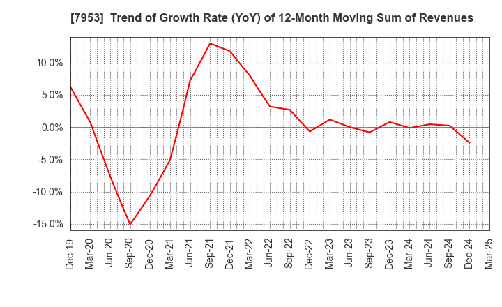 7953 KIKUSUI CHEMICAL INDUSTRIES CO.,LTD.: Trend of Growth Rate (YoY) of 12-Month Moving Sum of Revenues