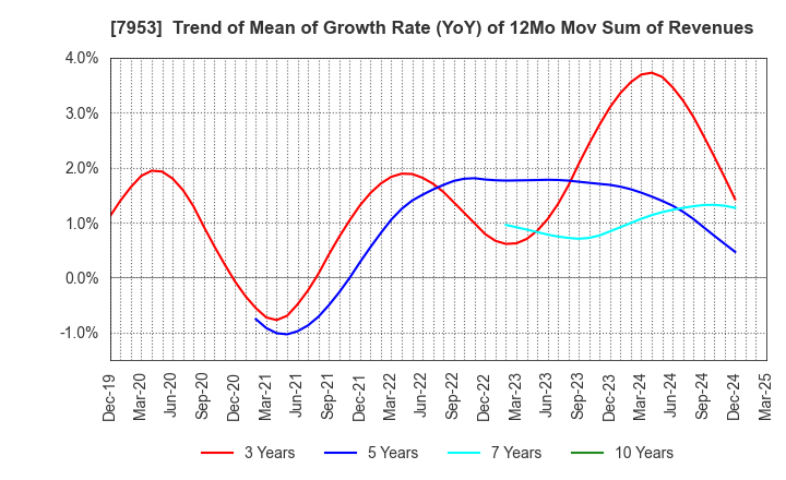 7953 KIKUSUI CHEMICAL INDUSTRIES CO.,LTD.: Trend of Mean of Growth Rate (YoY) of 12Mo Mov Sum of Revenues
