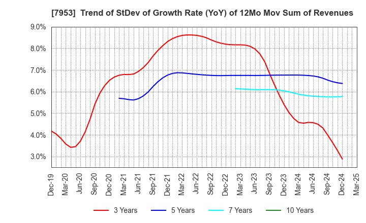 7953 KIKUSUI CHEMICAL INDUSTRIES CO.,LTD.: Trend of StDev of Growth Rate (YoY) of 12Mo Mov Sum of Revenues