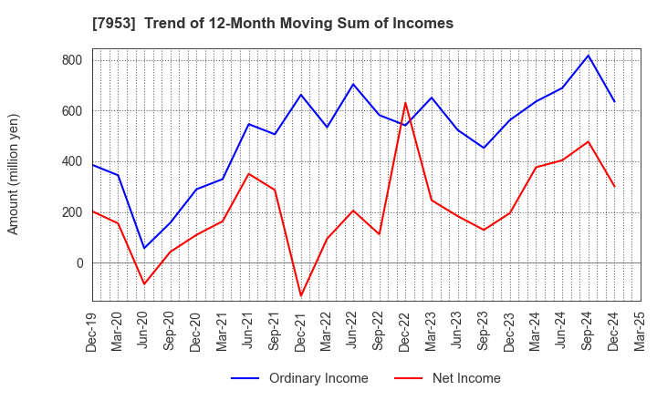 7953 KIKUSUI CHEMICAL INDUSTRIES CO.,LTD.: Trend of 12-Month Moving Sum of Incomes