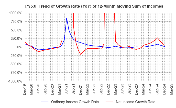 7953 KIKUSUI CHEMICAL INDUSTRIES CO.,LTD.: Trend of Growth Rate (YoY) of 12-Month Moving Sum of Incomes