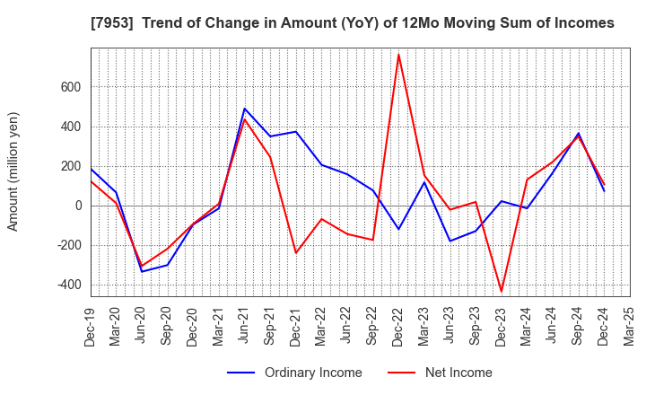 7953 KIKUSUI CHEMICAL INDUSTRIES CO.,LTD.: Trend of Change in Amount (YoY) of 12Mo Moving Sum of Incomes