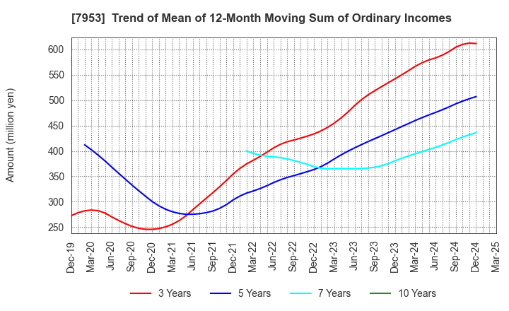 7953 KIKUSUI CHEMICAL INDUSTRIES CO.,LTD.: Trend of Mean of 12-Month Moving Sum of Ordinary Incomes