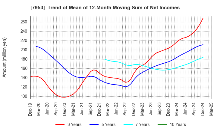 7953 KIKUSUI CHEMICAL INDUSTRIES CO.,LTD.: Trend of Mean of 12-Month Moving Sum of Net Incomes