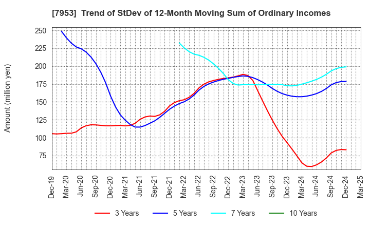 7953 KIKUSUI CHEMICAL INDUSTRIES CO.,LTD.: Trend of StDev of 12-Month Moving Sum of Ordinary Incomes
