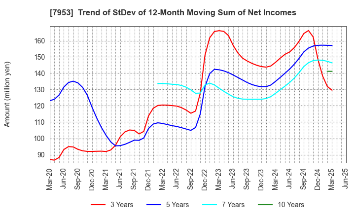 7953 KIKUSUI CHEMICAL INDUSTRIES CO.,LTD.: Trend of StDev of 12-Month Moving Sum of Net Incomes