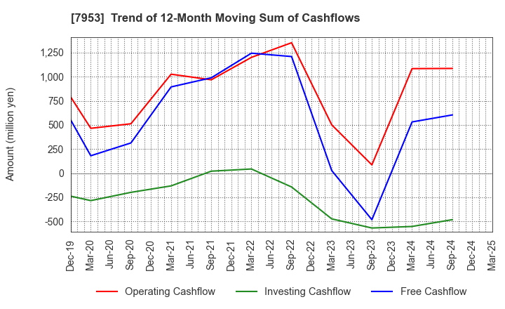 7953 KIKUSUI CHEMICAL INDUSTRIES CO.,LTD.: Trend of 12-Month Moving Sum of Cashflows