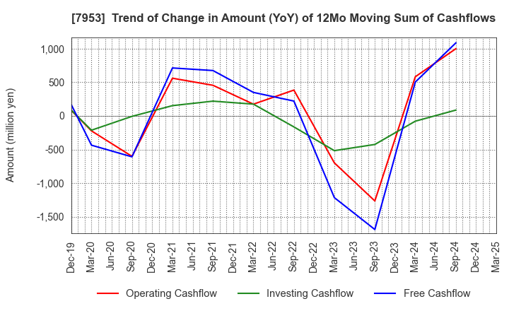 7953 KIKUSUI CHEMICAL INDUSTRIES CO.,LTD.: Trend of Change in Amount (YoY) of 12Mo Moving Sum of Cashflows