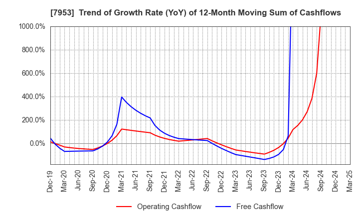 7953 KIKUSUI CHEMICAL INDUSTRIES CO.,LTD.: Trend of Growth Rate (YoY) of 12-Month Moving Sum of Cashflows