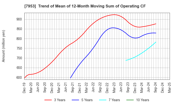 7953 KIKUSUI CHEMICAL INDUSTRIES CO.,LTD.: Trend of Mean of 12-Month Moving Sum of Operating CF
