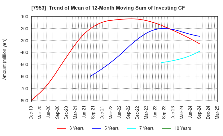 7953 KIKUSUI CHEMICAL INDUSTRIES CO.,LTD.: Trend of Mean of 12-Month Moving Sum of Investing CF