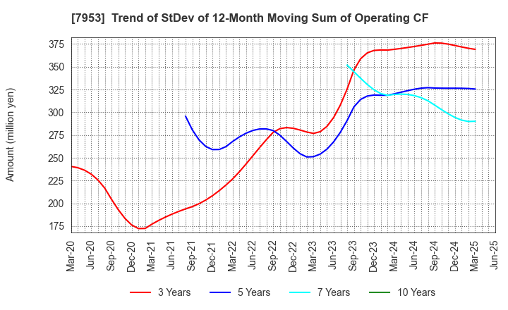 7953 KIKUSUI CHEMICAL INDUSTRIES CO.,LTD.: Trend of StDev of 12-Month Moving Sum of Operating CF