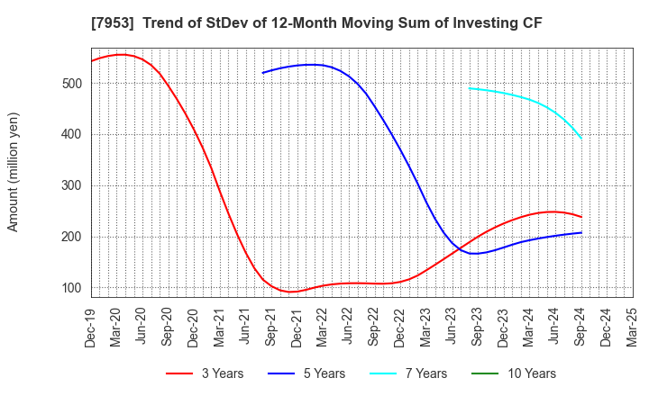 7953 KIKUSUI CHEMICAL INDUSTRIES CO.,LTD.: Trend of StDev of 12-Month Moving Sum of Investing CF