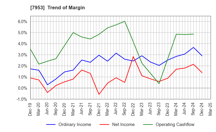 7953 KIKUSUI CHEMICAL INDUSTRIES CO.,LTD.: Trend of Margin