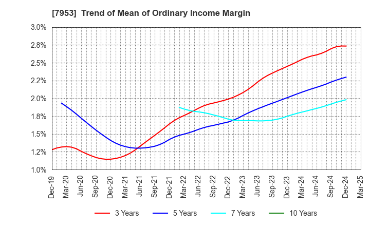 7953 KIKUSUI CHEMICAL INDUSTRIES CO.,LTD.: Trend of Mean of Ordinary Income Margin