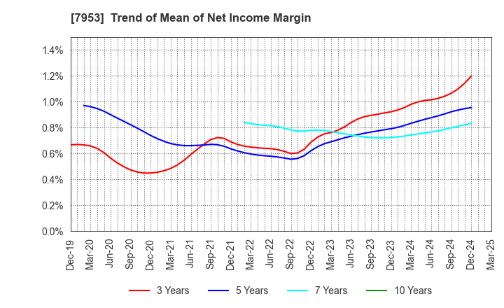 7953 KIKUSUI CHEMICAL INDUSTRIES CO.,LTD.: Trend of Mean of Net Income Margin