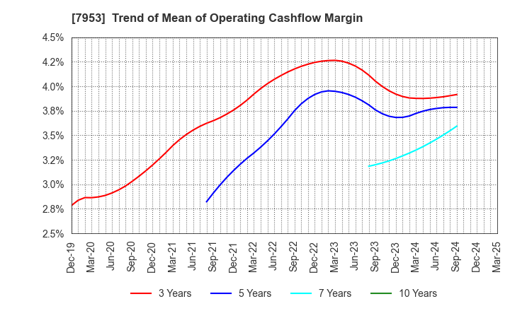 7953 KIKUSUI CHEMICAL INDUSTRIES CO.,LTD.: Trend of Mean of Operating Cashflow Margin